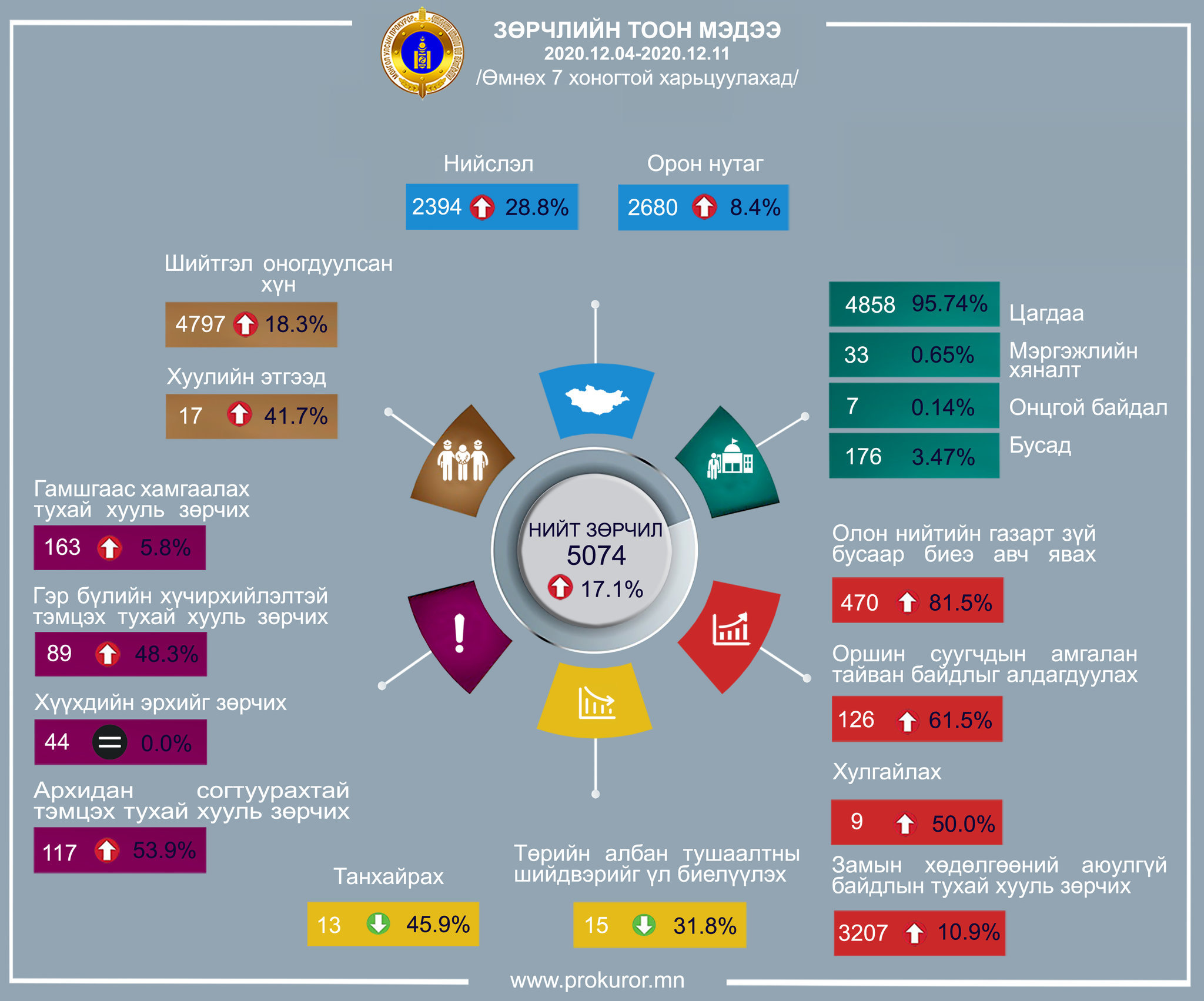Өнгөрсөн долоо хоногт 5074 зөрчил бүртгэгджээ